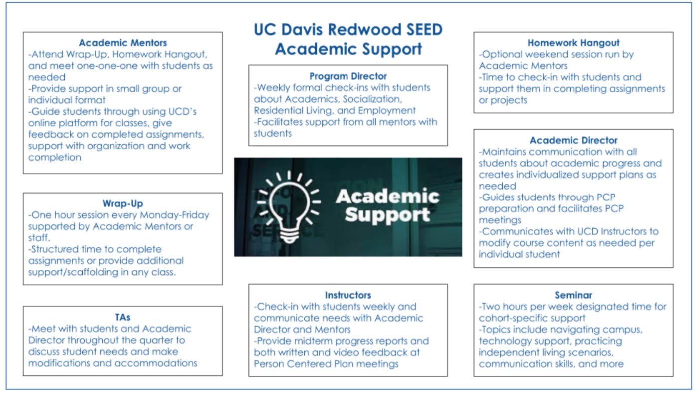 academic supports visual